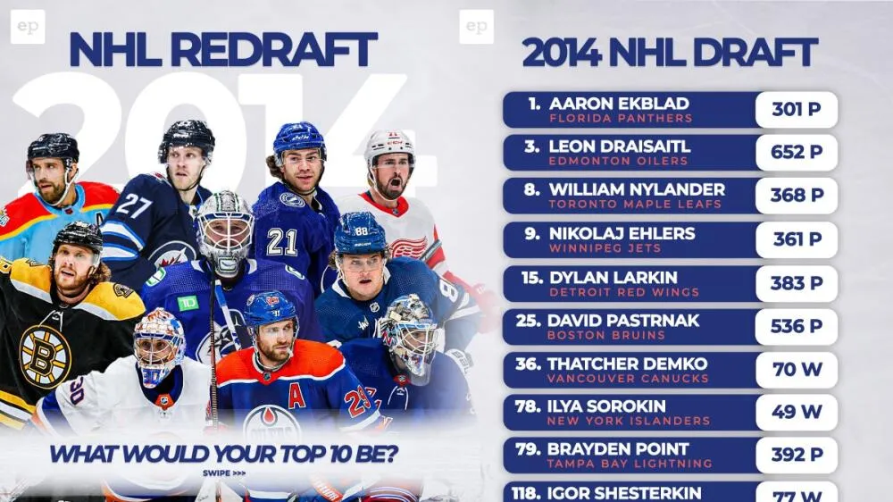 The 2014 NHL Draft: Where Are They Now — Top 10 - Article Analysis sur NHL Insight