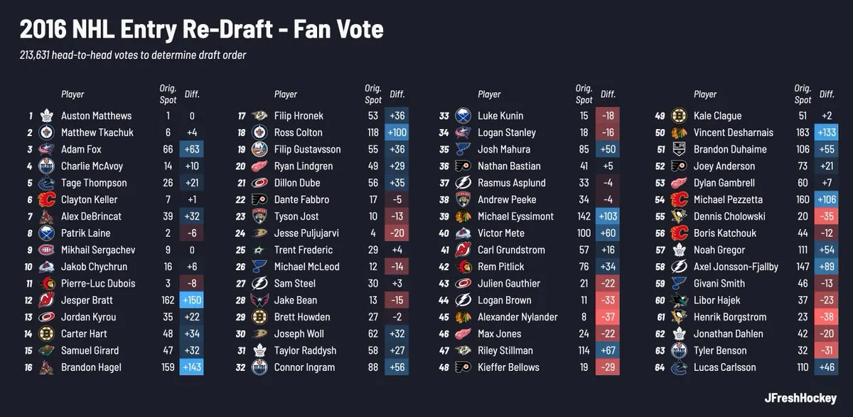 The 2016 NHL re-draft: Is Auston Matthews still No. 1? - Article Draft & Prospects sur NHL Insight