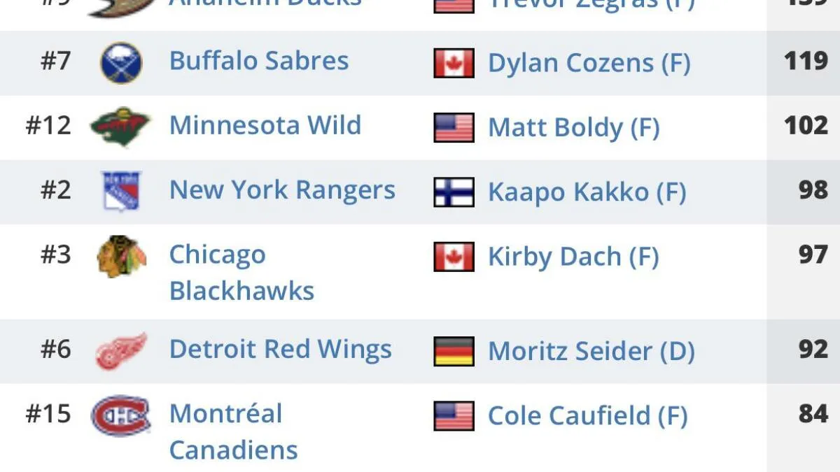 The 2019 NHL Draft top 10 picks where are they now: A six-year progress report - Article Analysis sur NHL Insight