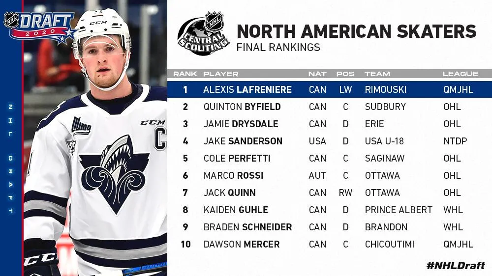 Where Are the 2020 NHL Draft Top 10 Now? Analyzing Five-Year Progress - Article Analysis sur NHL Insight