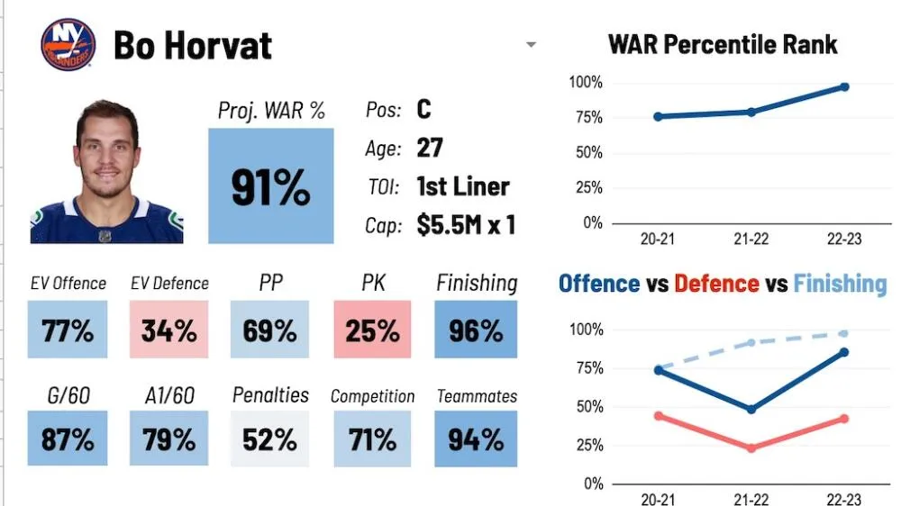 Bo Horvat trade analysis: two years later, who won between the Canucks and Islanders? - Article Analysis sur NHL Insight