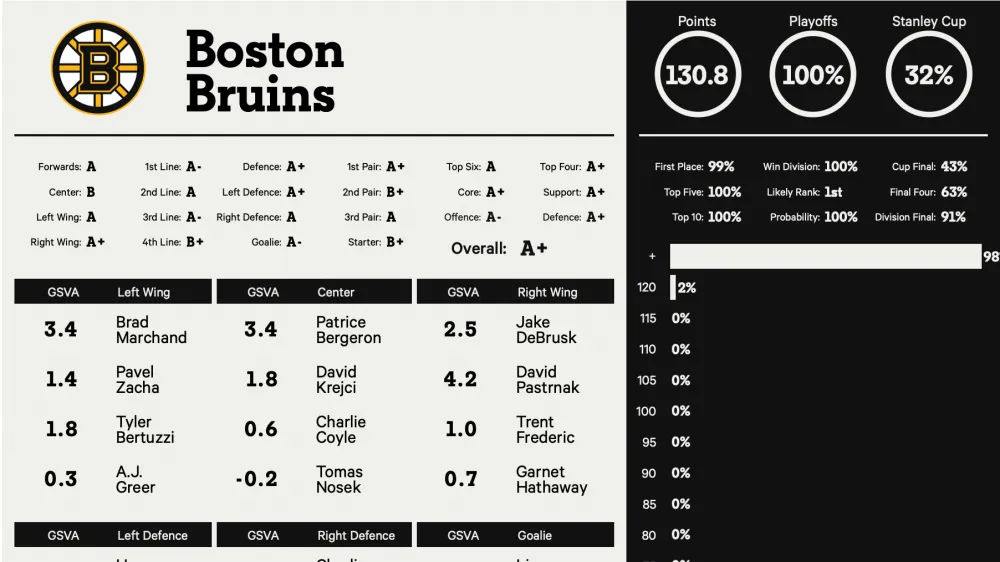How Boston Bruins depth scoring this week powered their impressive winning streak - Article Analysis sur NHL Insight