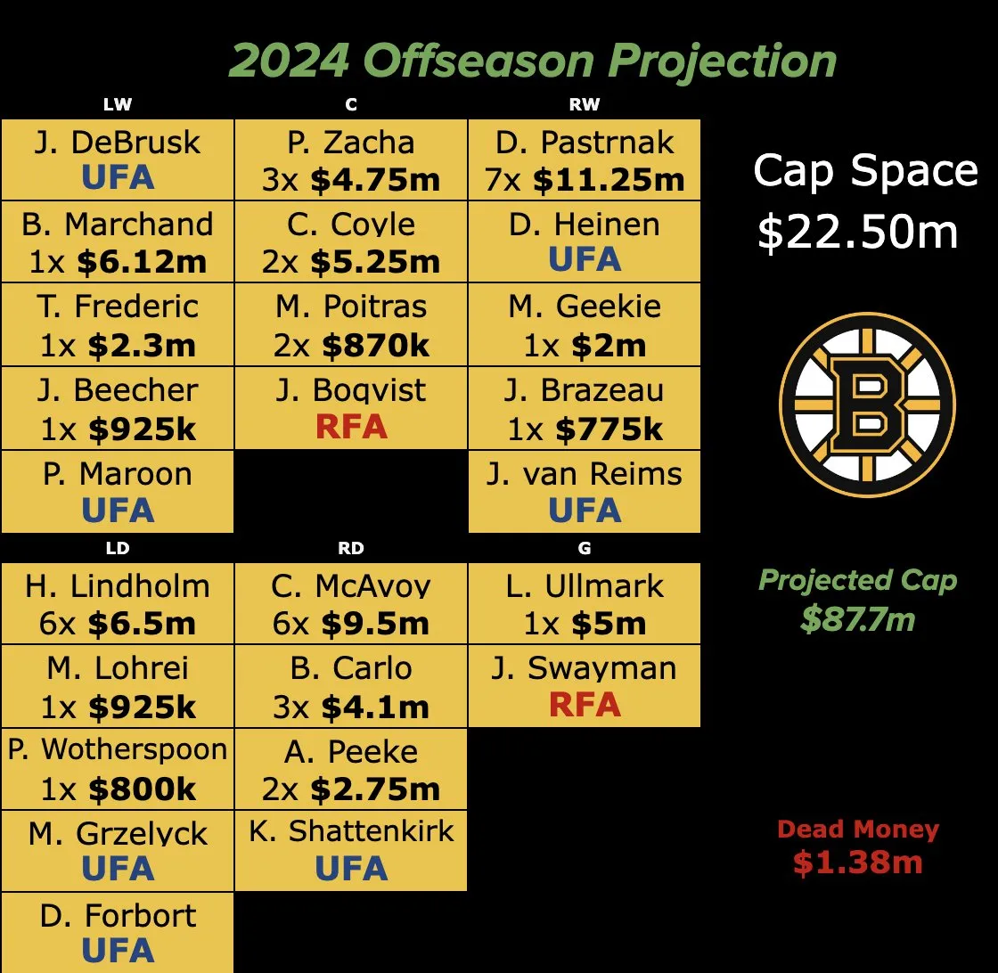 The Boston Bruins need scoring this offseason – but not all on James Hagens - Article Analysis sur NHL Insight
