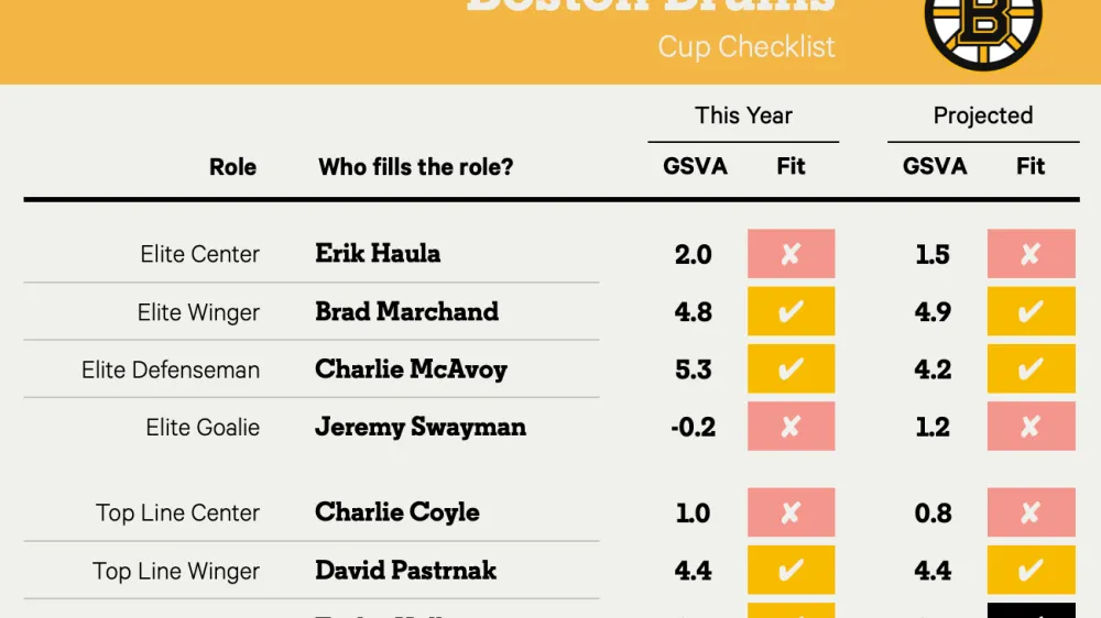 Boston Bruins Top Performers of the Week - Article News sur NHL Insight