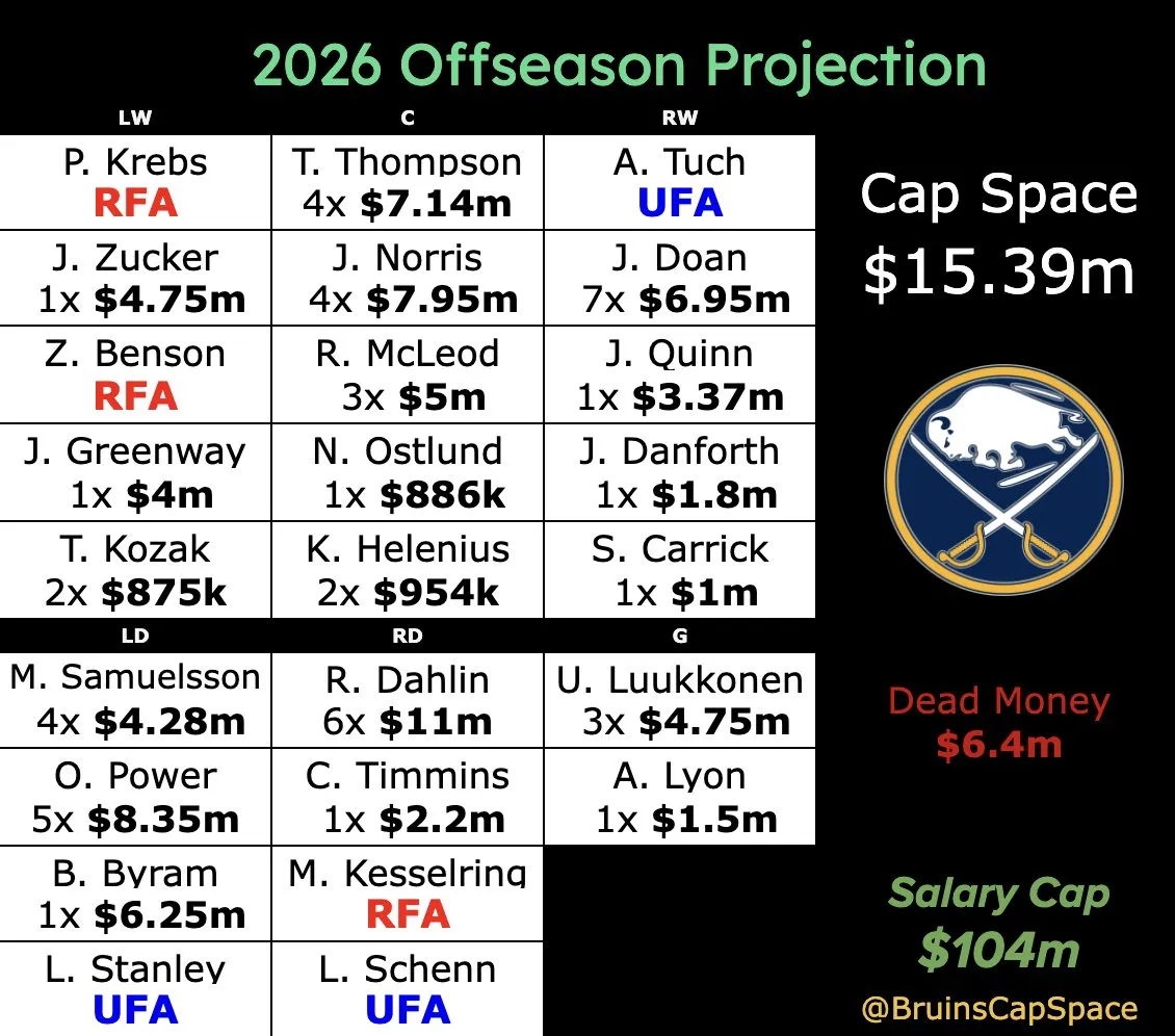 Sabres face tight cap math to keep Tuch and RFAs - Article Analysis sur NHL Insight