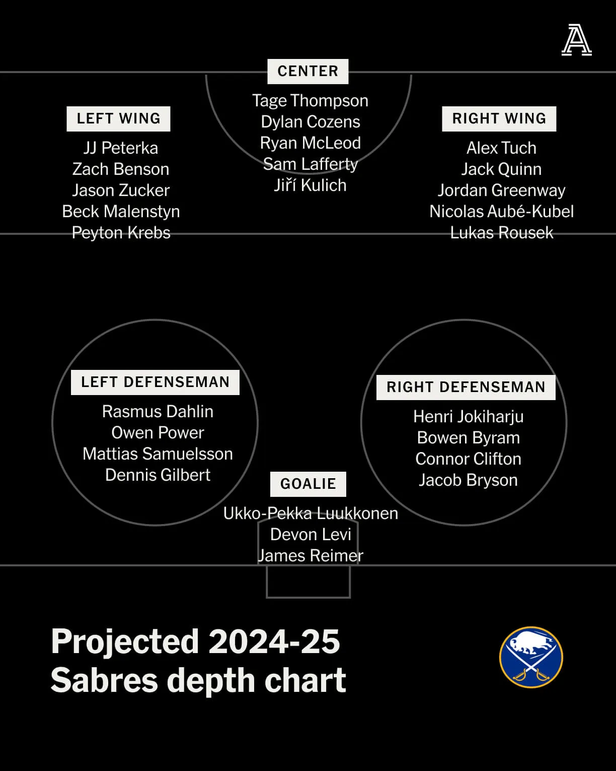 Buffalo Sabres Prospect Pool Fuels Next Contention Phase - Article Analysis sur NHL Insight