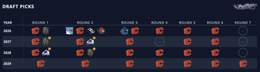 Calgary Flames target young NHL players in 2026 rebuild - Article Analysis sur NHL Insight
