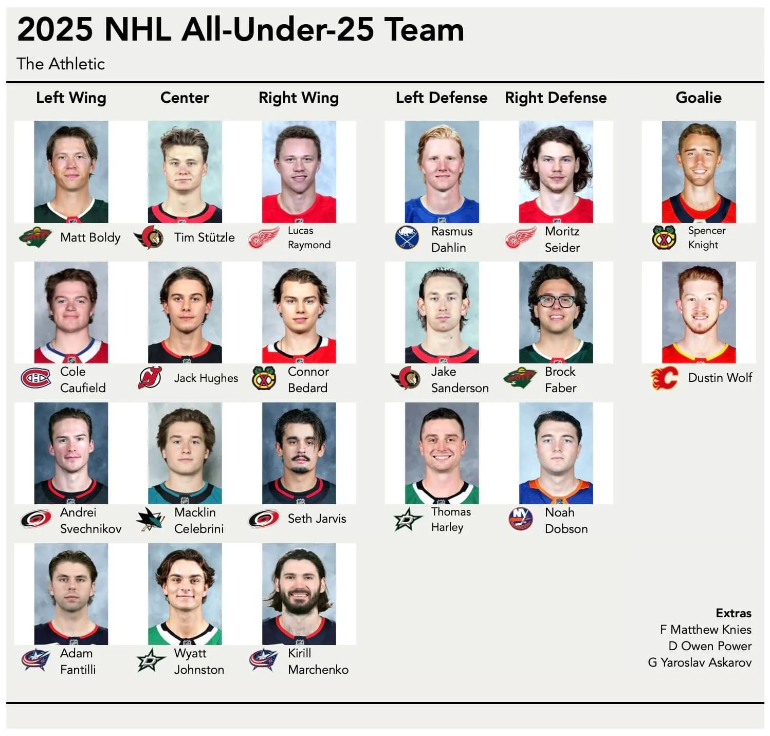 A Canadian 25-and-under world hockey championship roster could be a wagon - Article Draft & Prospects sur NHL Insight