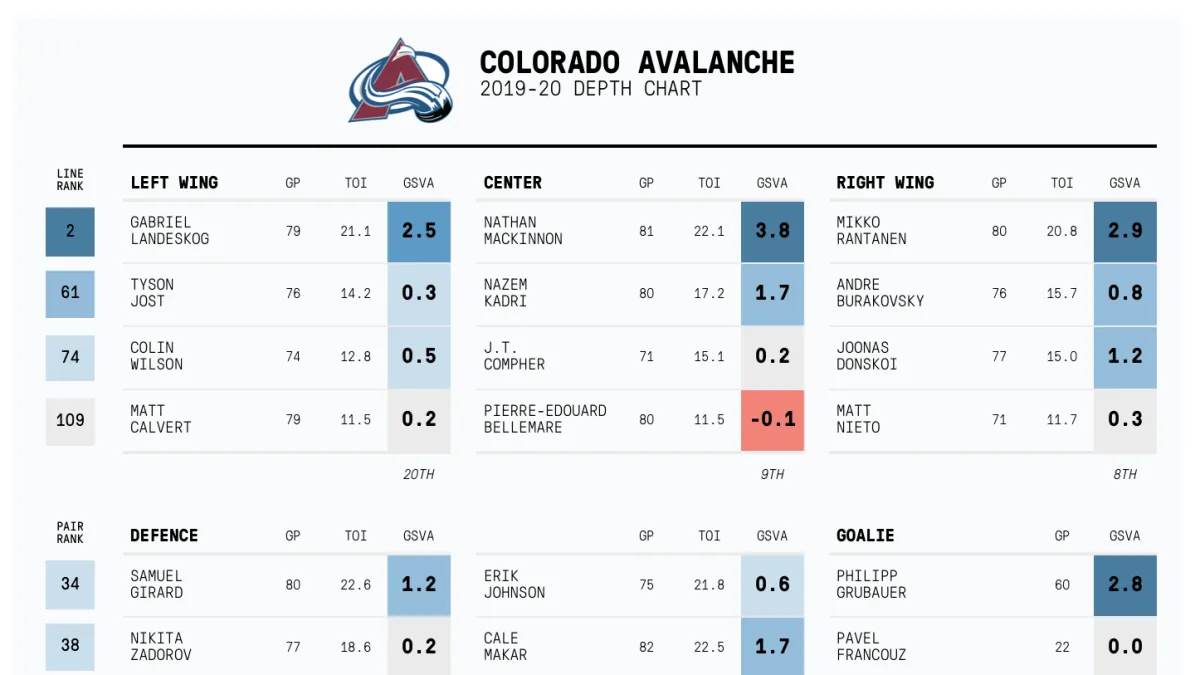 Colorado Avalanche depth scoring trio 2025-26: the new engine behind a cup repeat bid - Article Analysis sur NHL Insight
