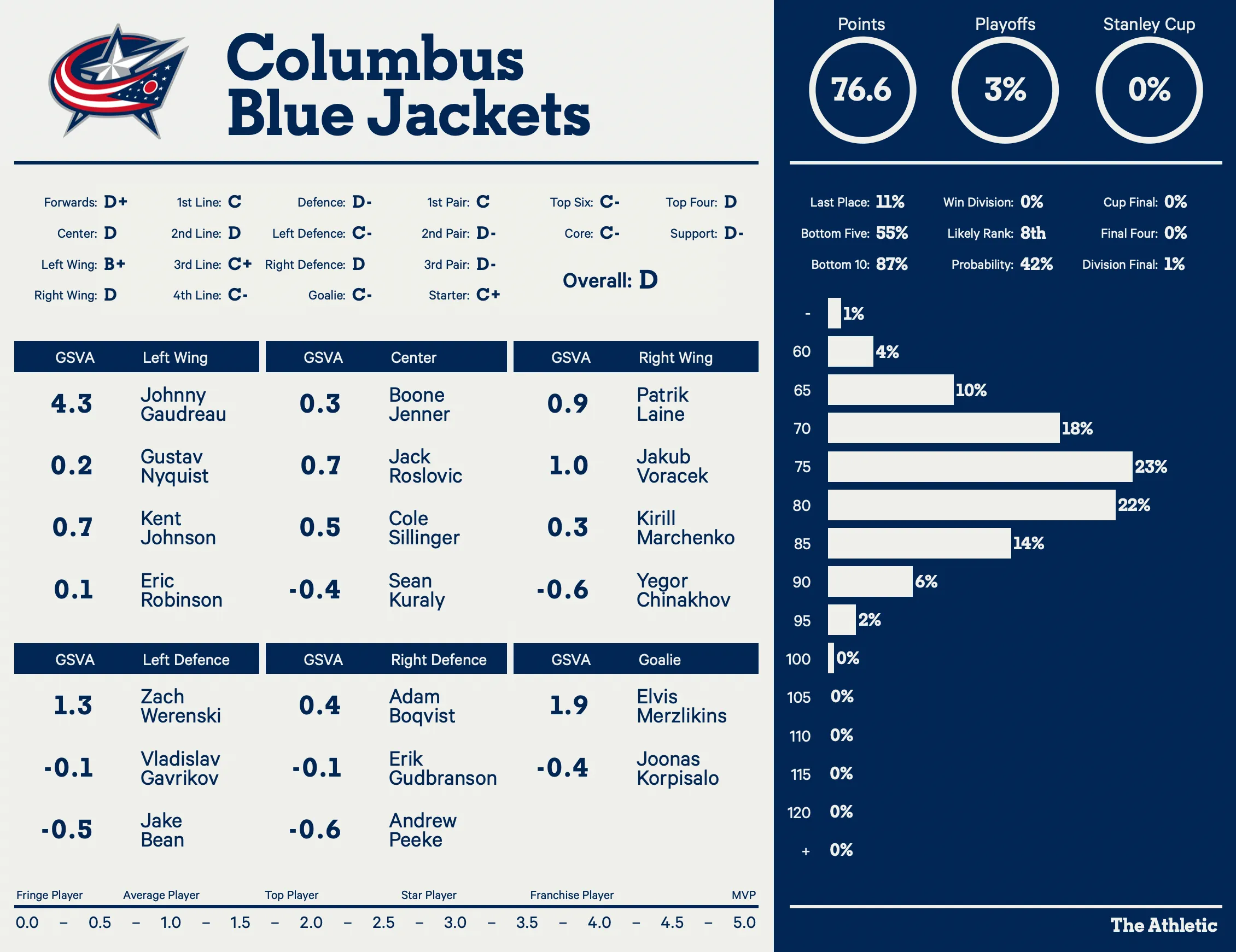 Columbus Blue Jackets' path to the 2026 playoffs - Article Analysis sur NHL Insight