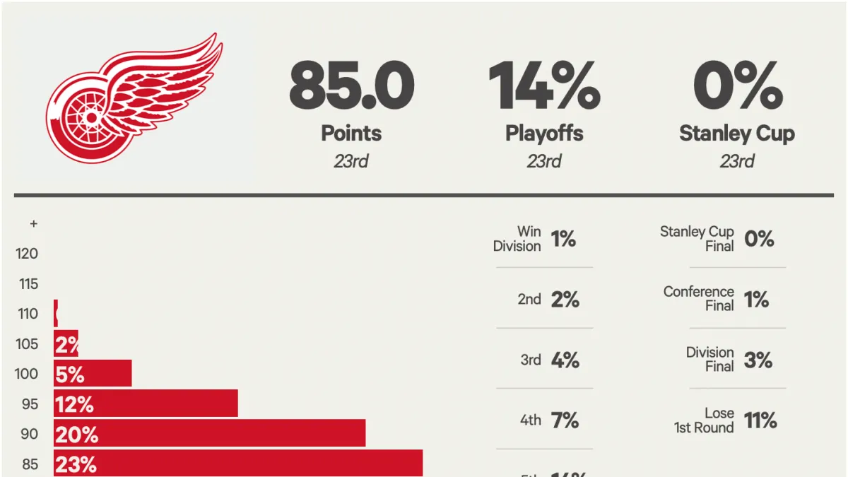 detroit-red-wings-stanley-cup-odds_0.png