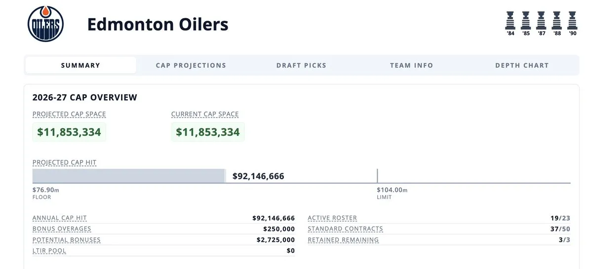 Oilers Secure $7.5 Million Cap Space for Deadline Flexibility - Article Analysis sur NHL Insight