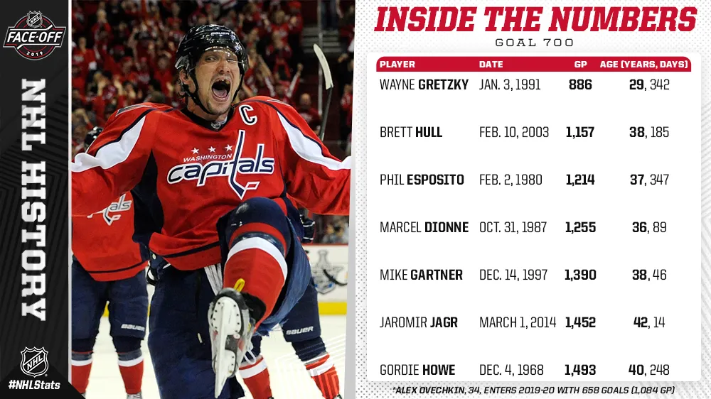 November 10 in hockey history milestones - Article News sur NHL Insight
