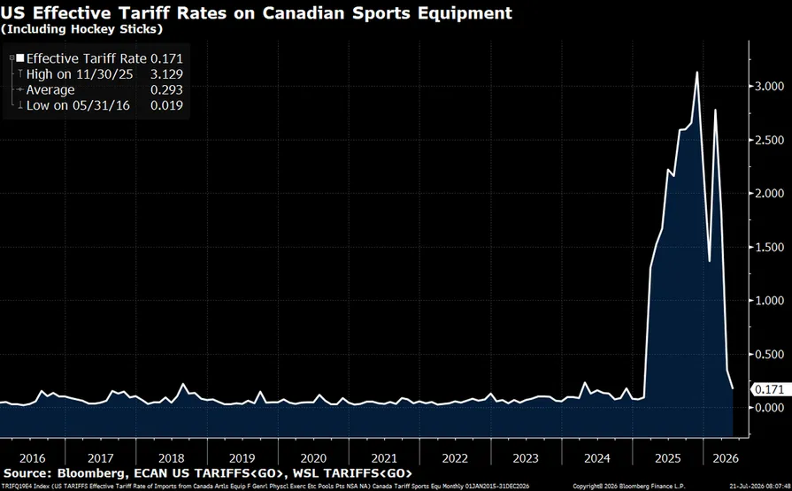 Trump's Hockey Stick Tariff Hits U.S. Families Hardest - Article Analysis en vedette sur NHL Insight