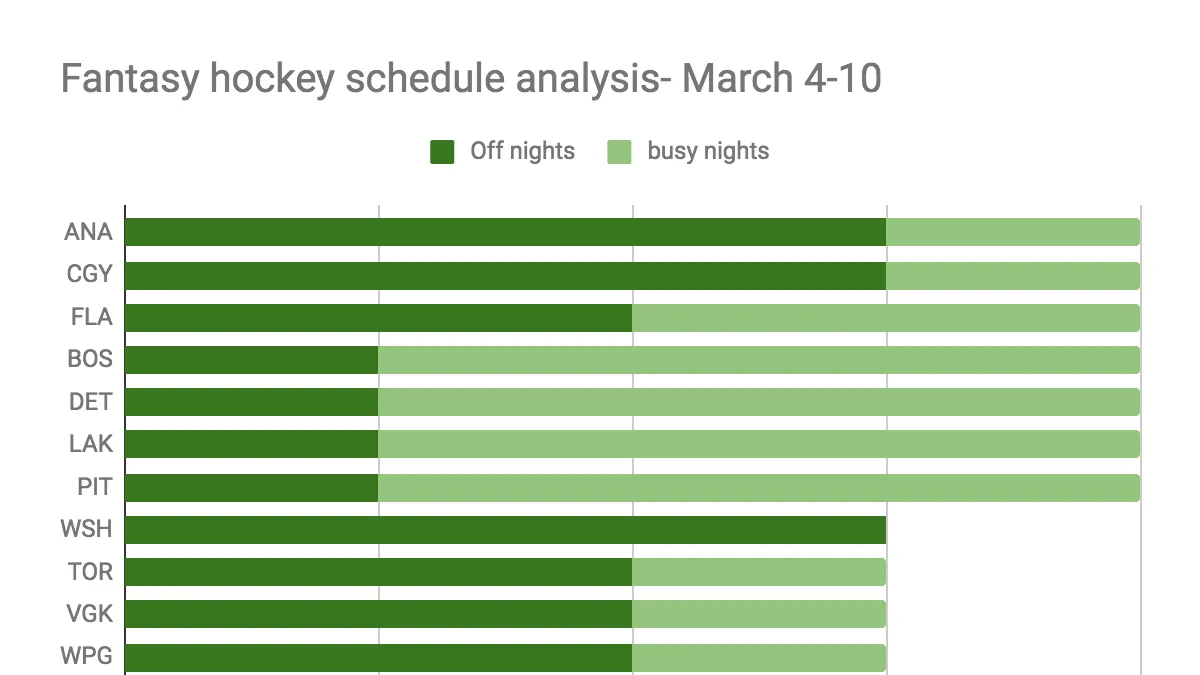 Weekly fantasy hockey streamer picks for next week: Maximizing your holiday schedule - Article Analysis sur NHL Insight