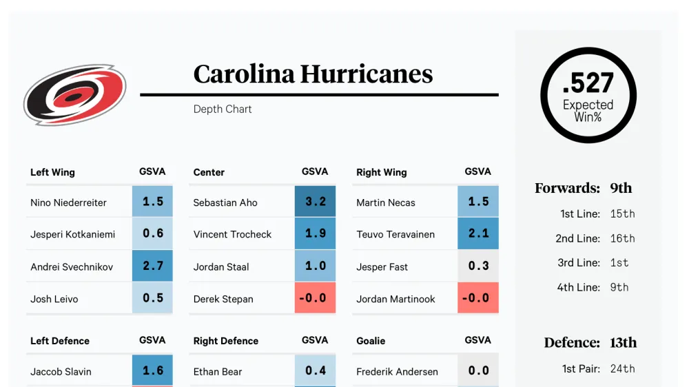 Hurricanes Injury Crisis Tests Depth as Chicago Wolves Step Up - Article Analysis sur NHL Insight