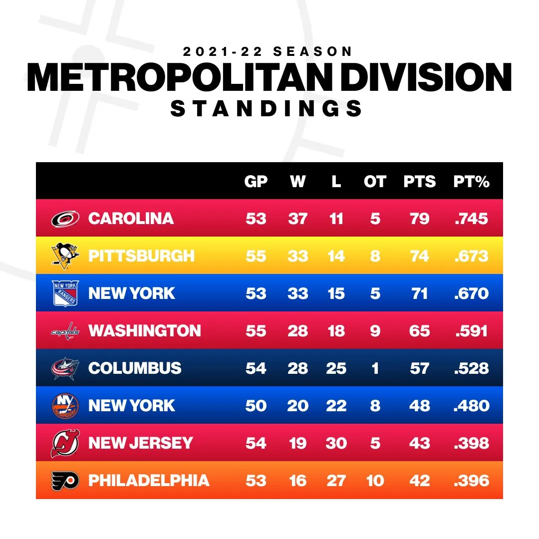 2026 NHL Metro Division Standings - Article Statistics sur NHL Insight