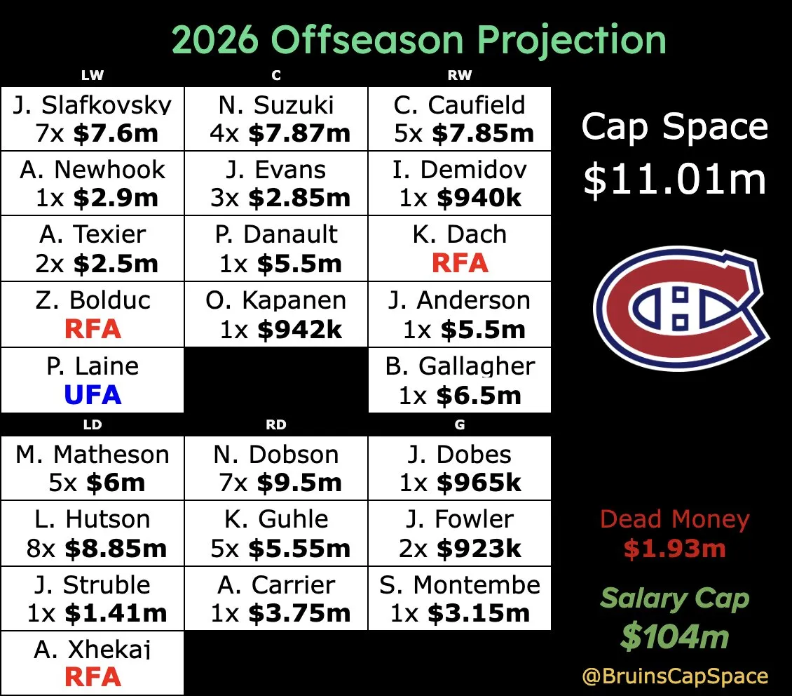 Canadiens chart quiet offseason with cap space and draft depth - Article Analysis sur NHL Insight