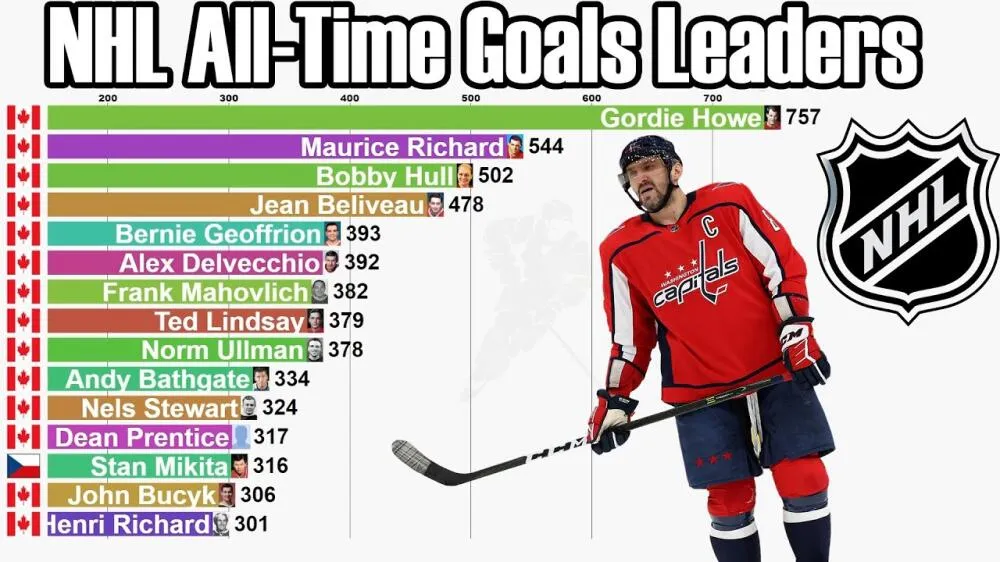 The definitive ranking of NHL all time goal leaders - Article News sur NHL Insight