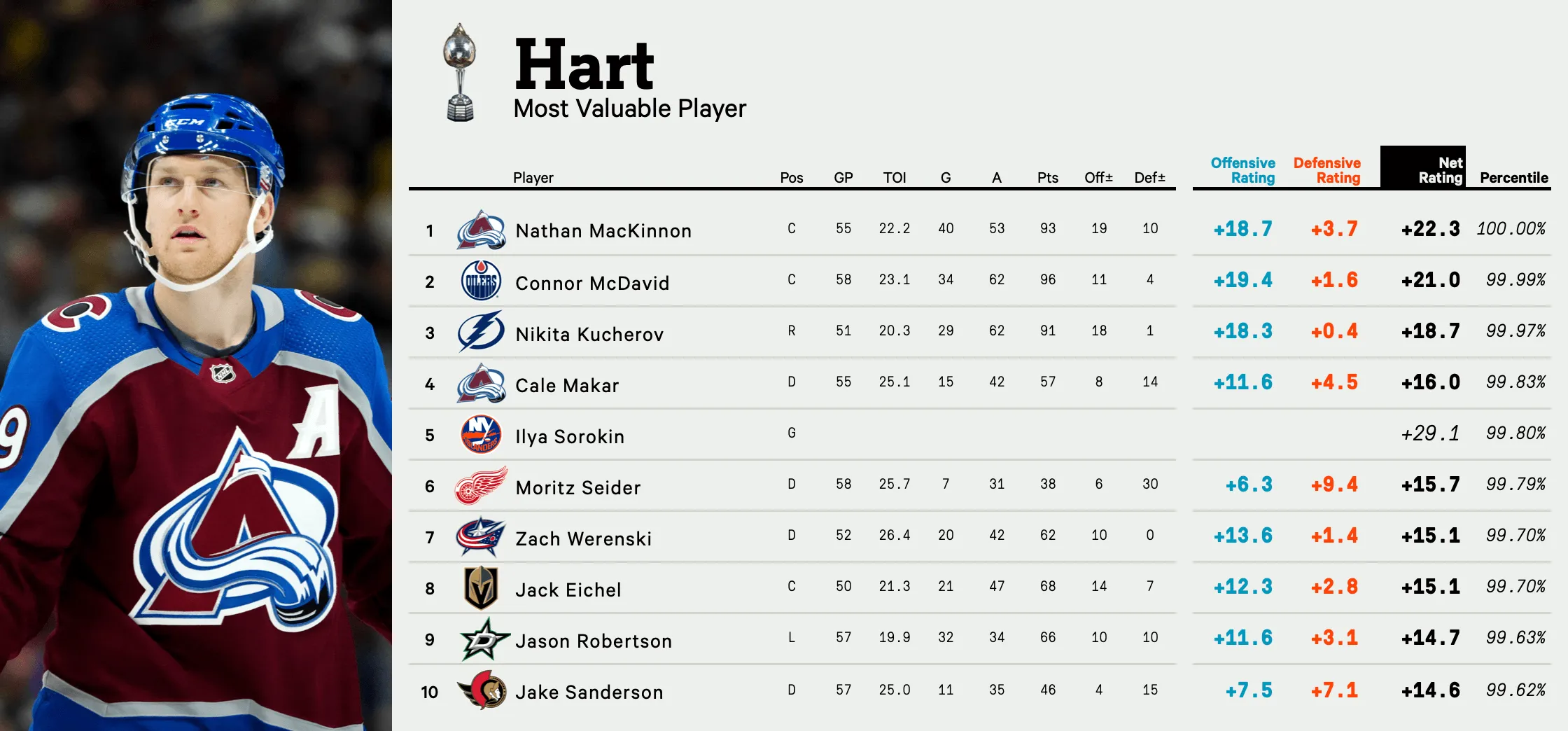NHL Awards Watch: March 2026 Edition - Article Analysis sur NHL Insight