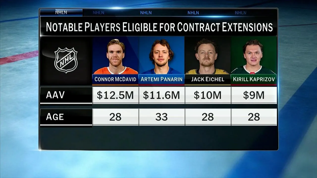 Five RFAs Set to Sign Extensions July 1 2026 - Article Analysis sur NHL Insight