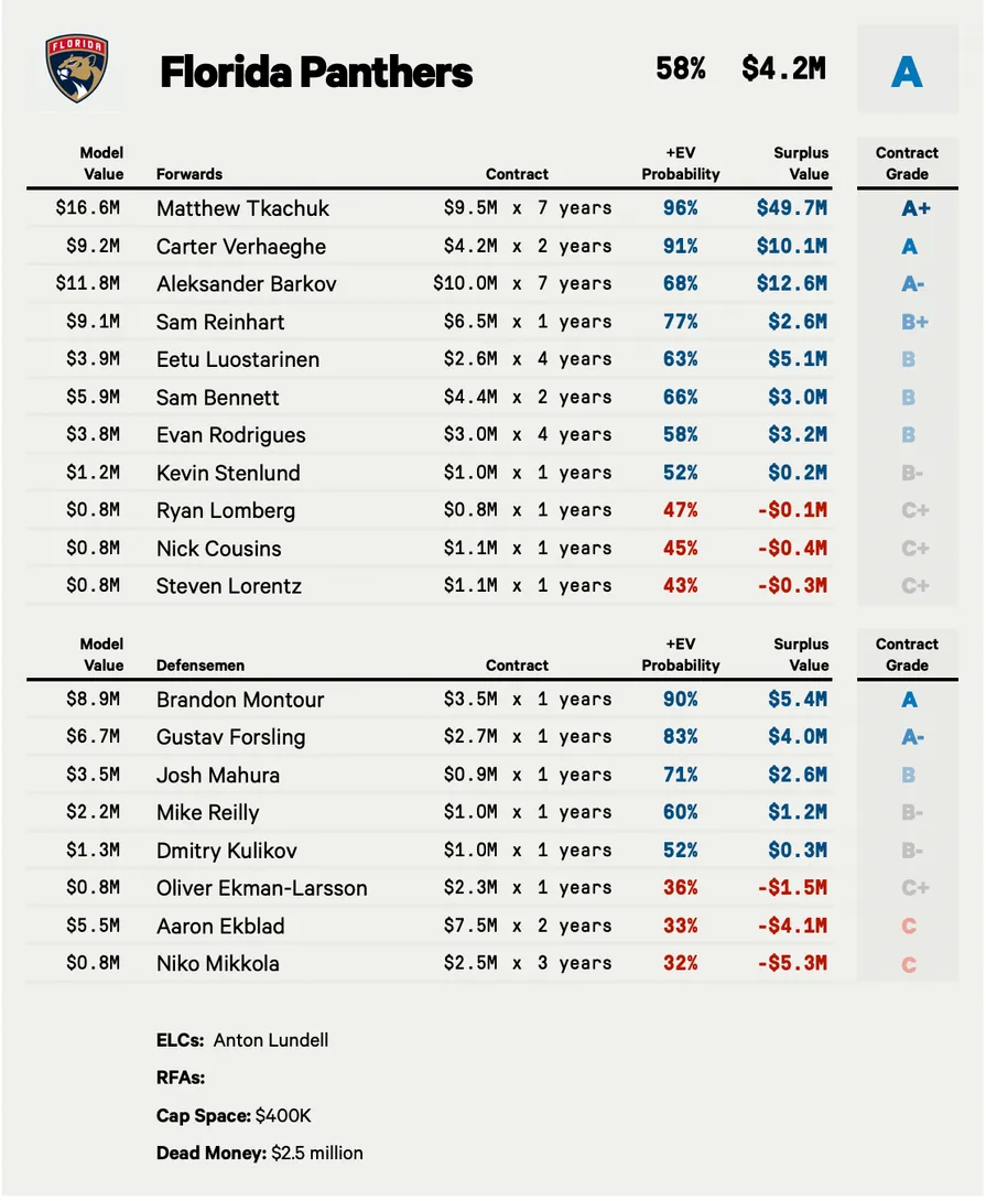 Cold Finishes Won't Derail Big UFA Deals for Andersson Bobrovsky and Tuch - Article Analysis en vedette sur NHL Insight