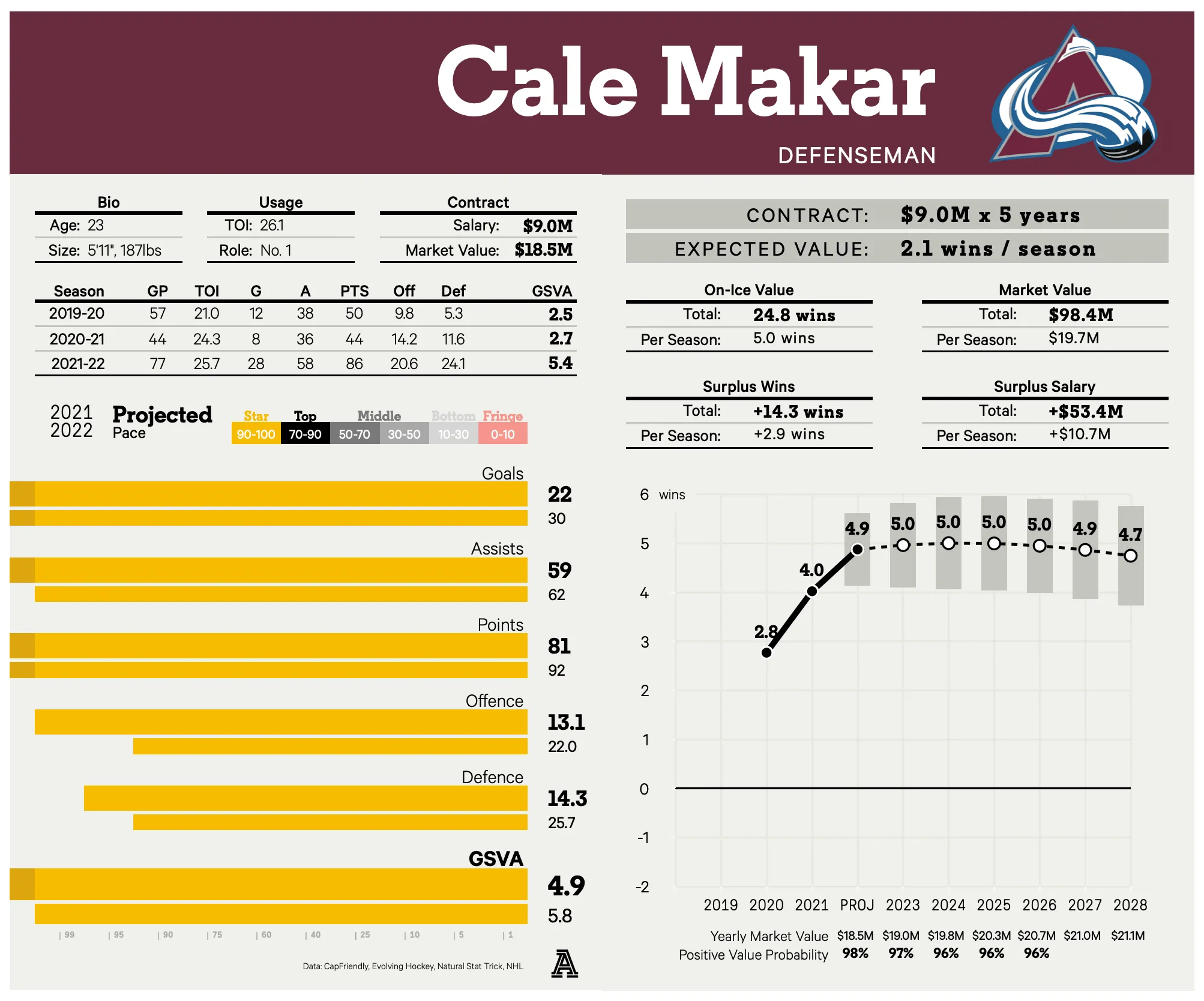Celebrini and Bedard 2026 Deals Set Salary Benchmarks - Article Analysis sur NHL Insight