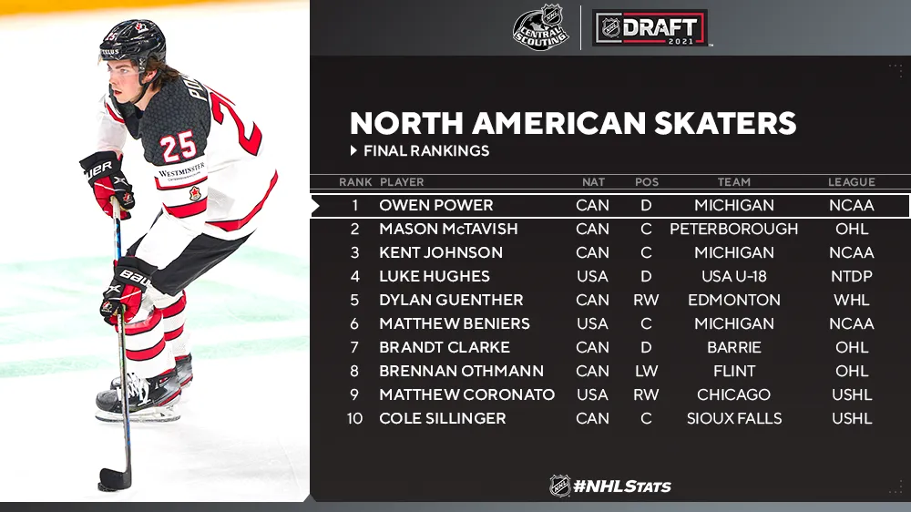NHL Central Scouting 2026 Preliminary Watch List Highlights Underrated Prospects - Article Analysis sur NHL Insight