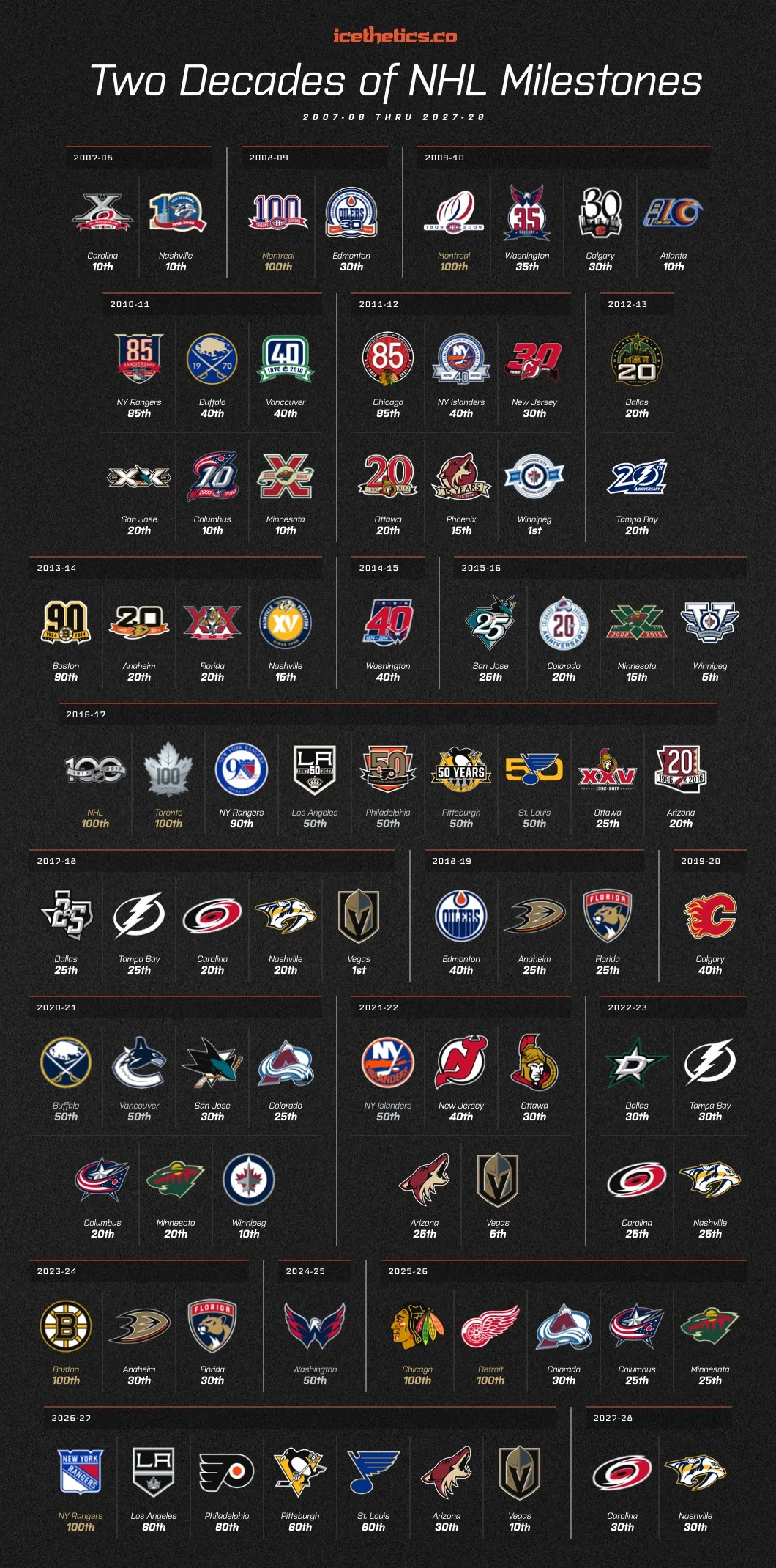 Defining moments for nhl expansion teams since 1996 - Article Analysis sur NHL Insight