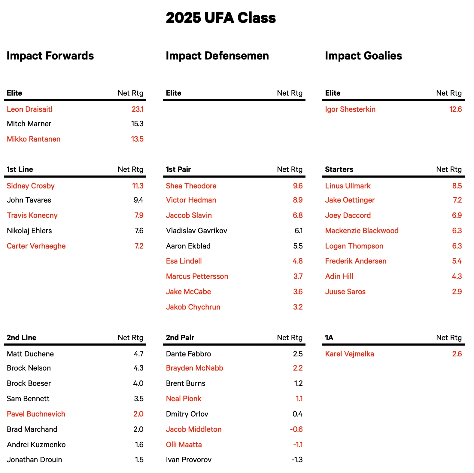 Three NHL pending UFAs set for significant raises in 2026 free agency - Article Analysis sur NHL Insight
