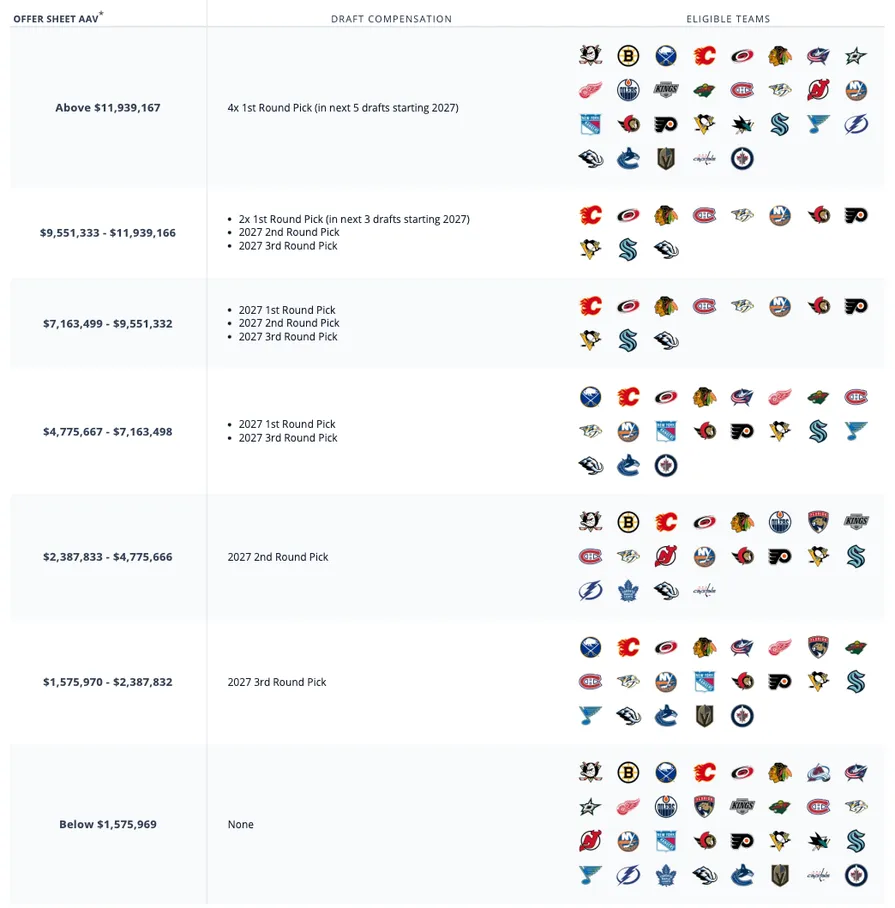 Four 2026 offer-sheet targets poised to reshape NHL contenders - Article Analysis en vedette sur NHL Insight
