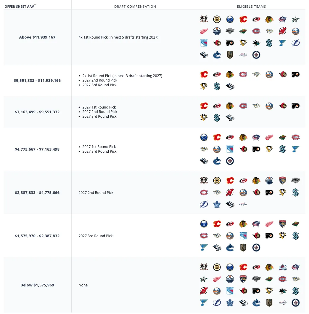 Four 2026 offer-sheet targets poised to reshape NHL contenders - Article Analysis sur NHL Insight