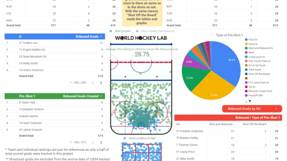 The Evolution of Goaltending Analytics in the 2025-26 NHL Season - Article Analysis sur NHL Insight