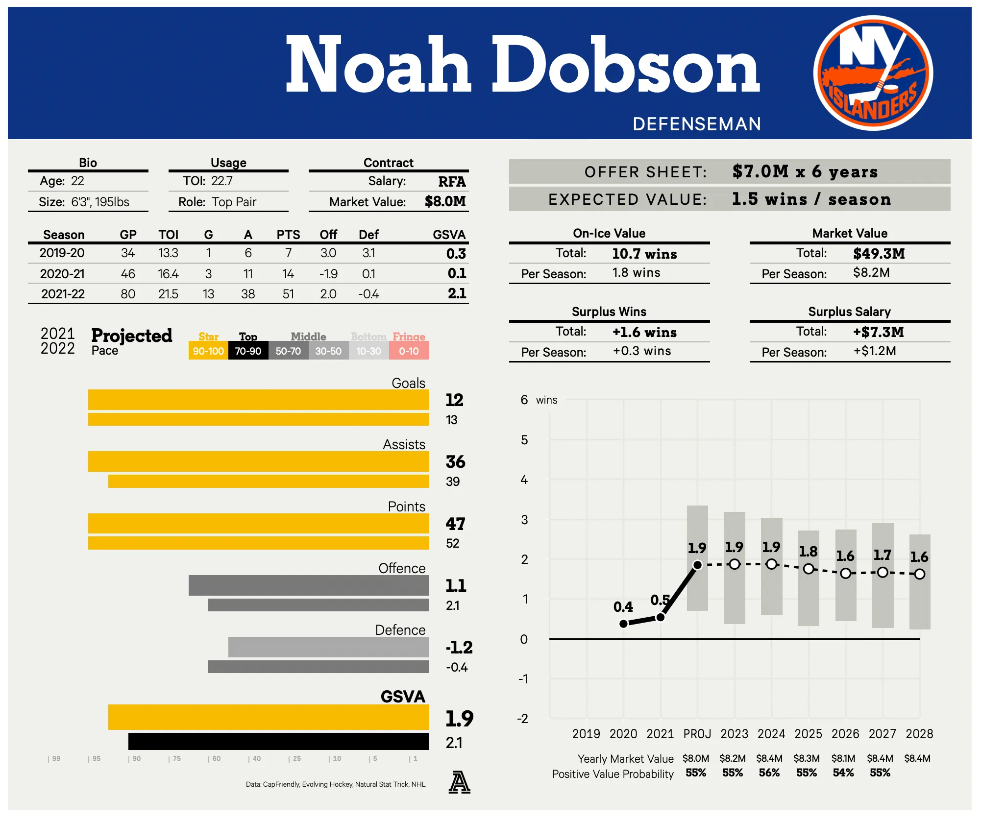 Could the Edmonton Oilers Use an Offer Sheet on Pavel Dorofeyev to Heighten Tension with the Vegas Golden Knights? - Article Analysis sur NHL Insight