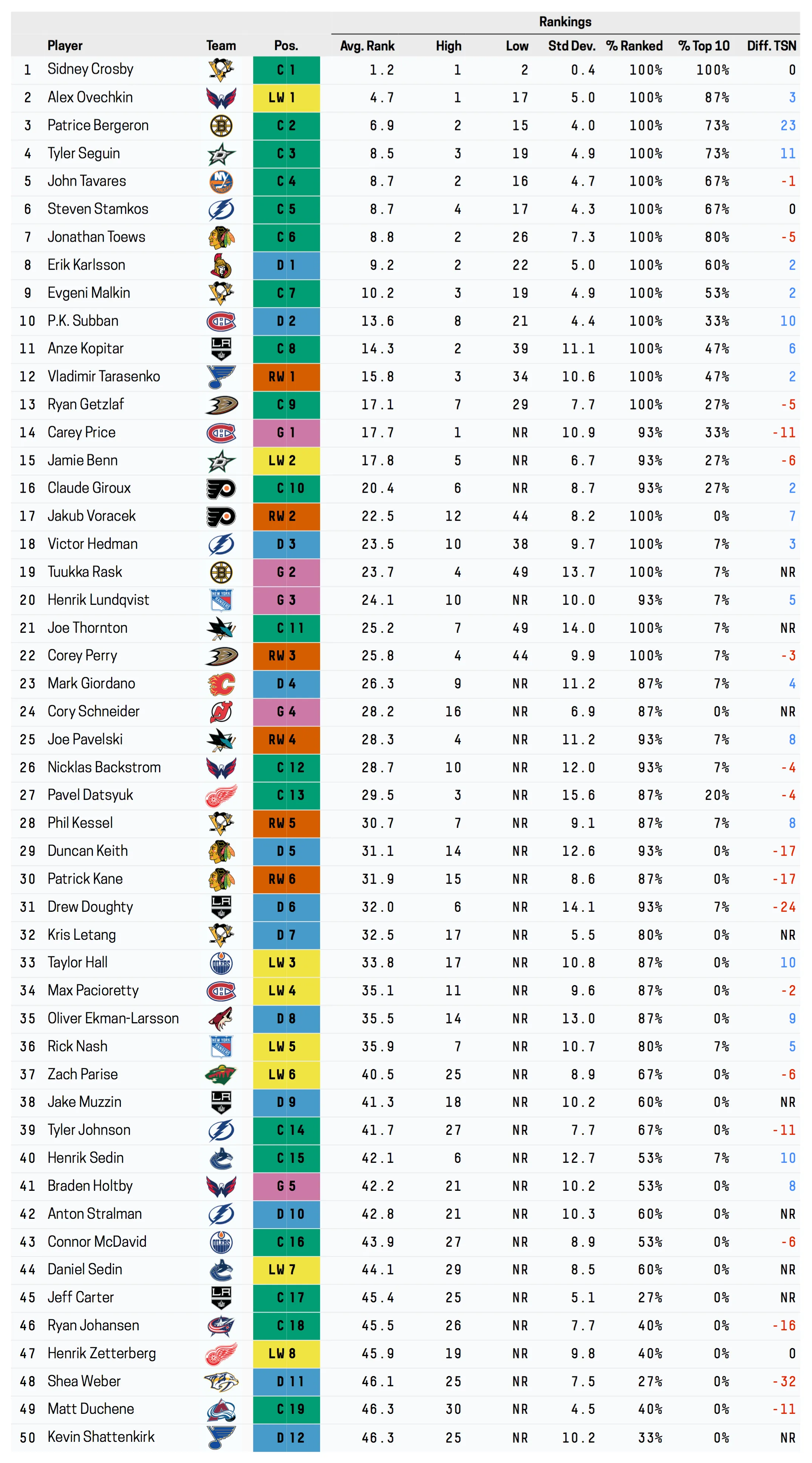 NHL Rankings 2026: How Injuries Reshaped the 21-30 Tier - Article Analysis sur NHL Insight