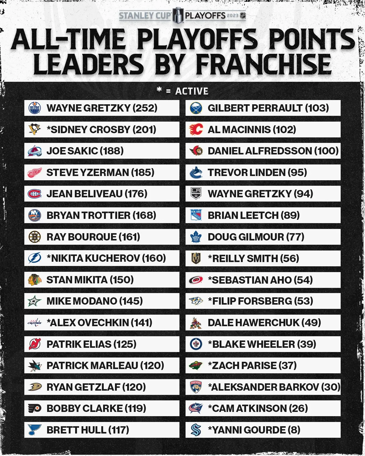 NHL Power Rankings: Playoff Points Leaders for Every Team - Article Statistics sur NHL Insight