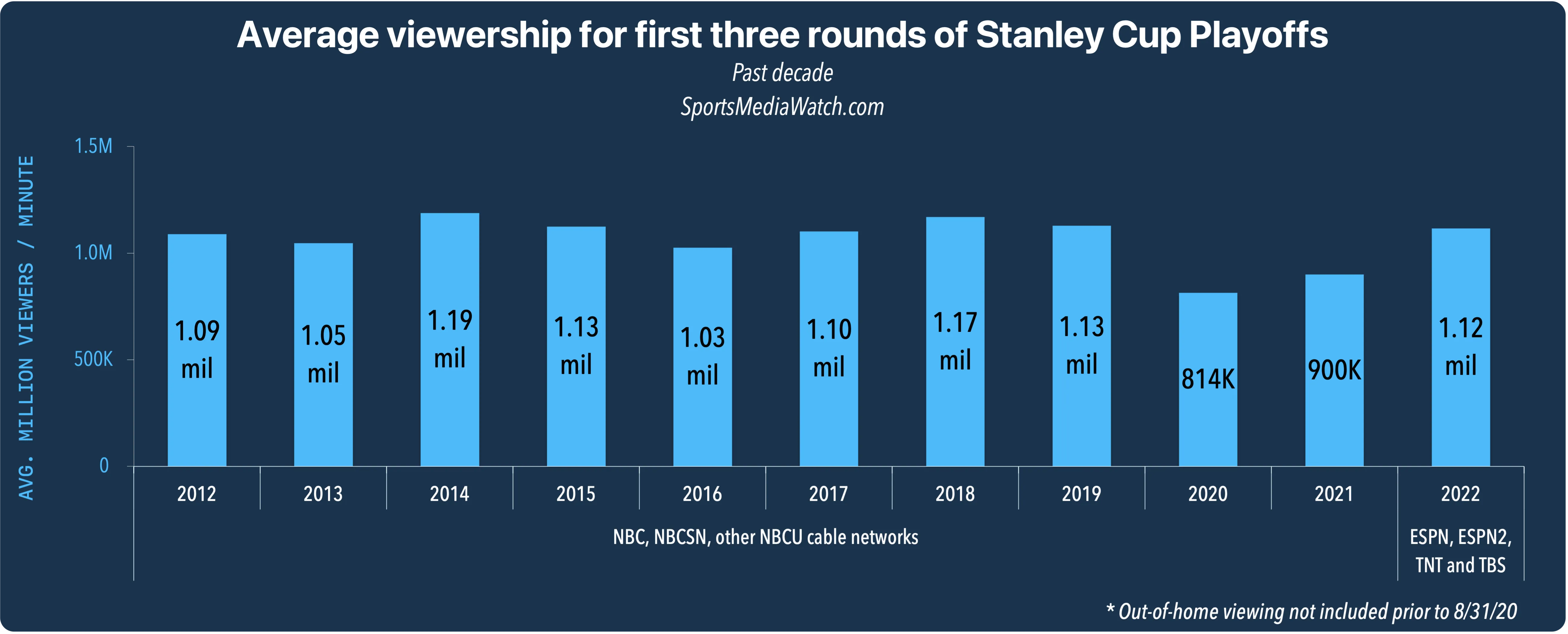 NHL playoff TV ratings thrive without Rangers, Leafs and other big-market teams in round 1 - Article Statistics sur NHL Insight