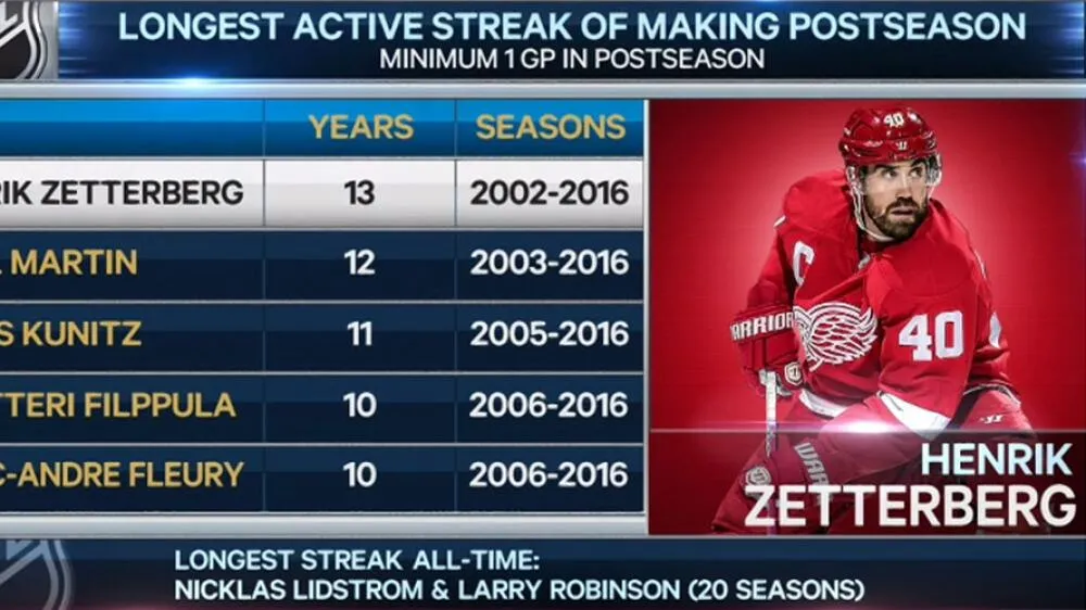 The NHL’s Longest Stanley Cup Playoff Streaks in History - Article News sur NHL Insight