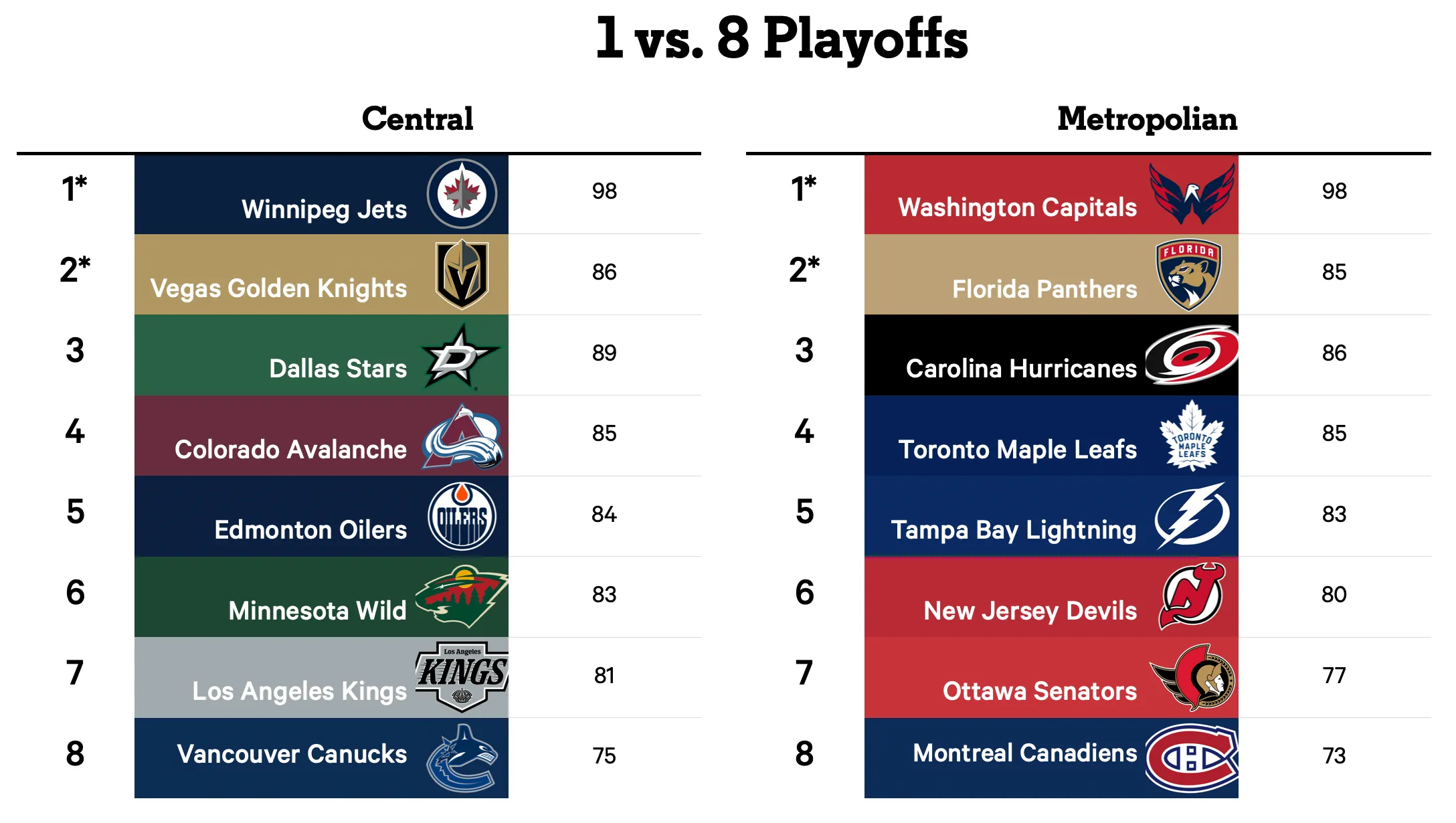Speed, Pressure And Possession: The Common Thread Among The NHL's Final Four - Article Analysis sur NHL Insight
