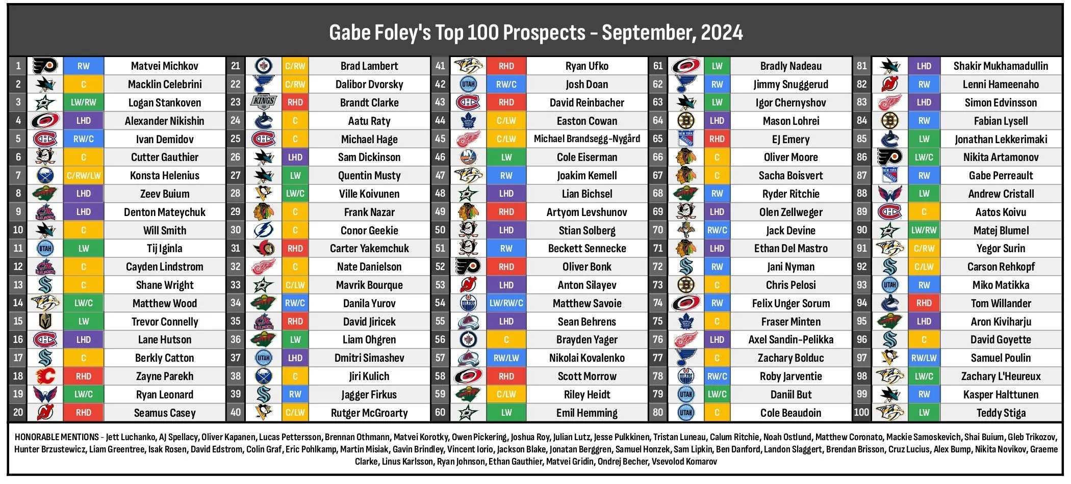 Ranking each NHL team's top prospect - Article Draft & Prospects sur NHL Insight