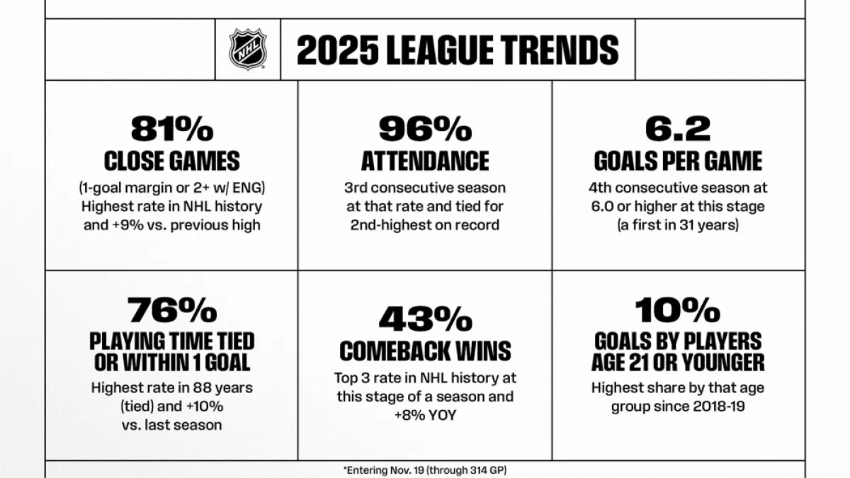 NHL quarter-season report cards 2025-26 for all 32 teams: complete grades and analysis - Article News sur NHL Insight