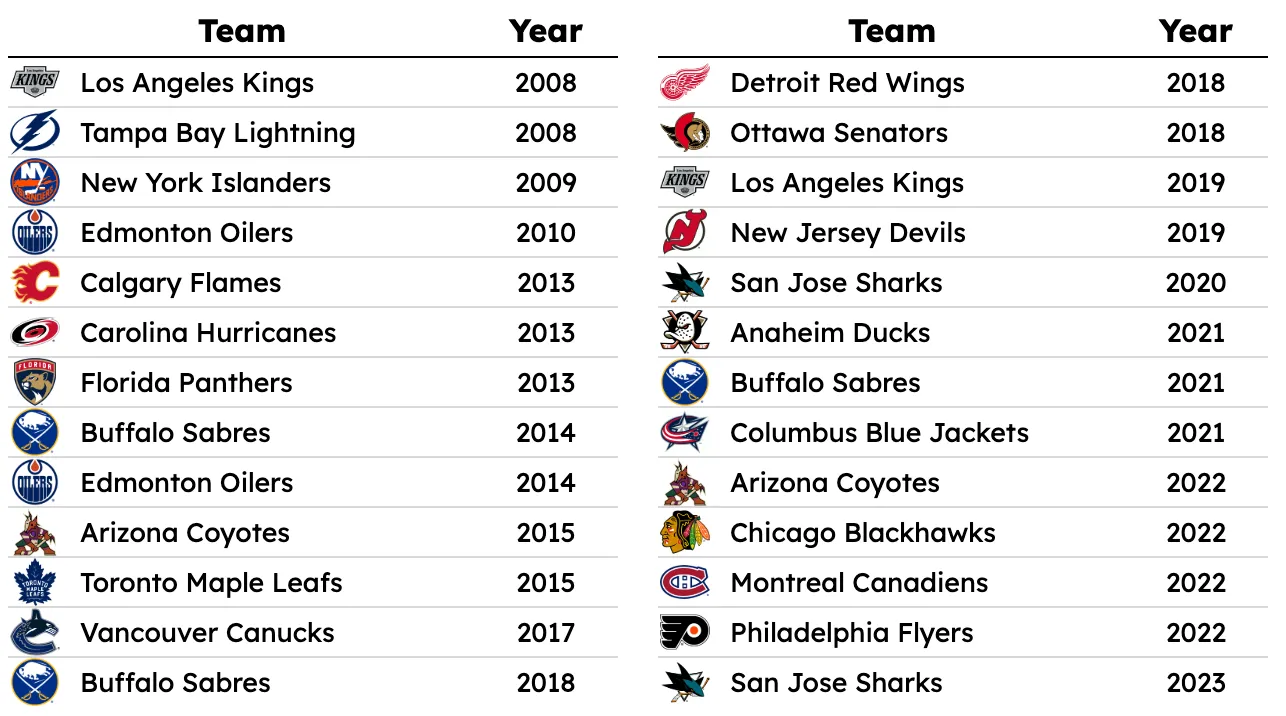 Chris Drury's Rangers Retool Prioritizes Defense and Youth - Article Analysis sur NHL Insight