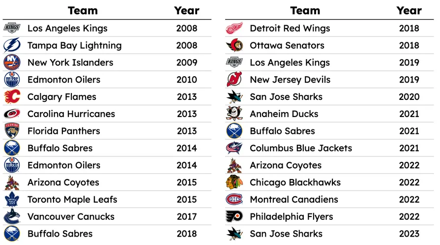 Chris Drury's Rangers Retool Prioritizes Defense and Youth - Article Analysis en vedette sur NHL Insight