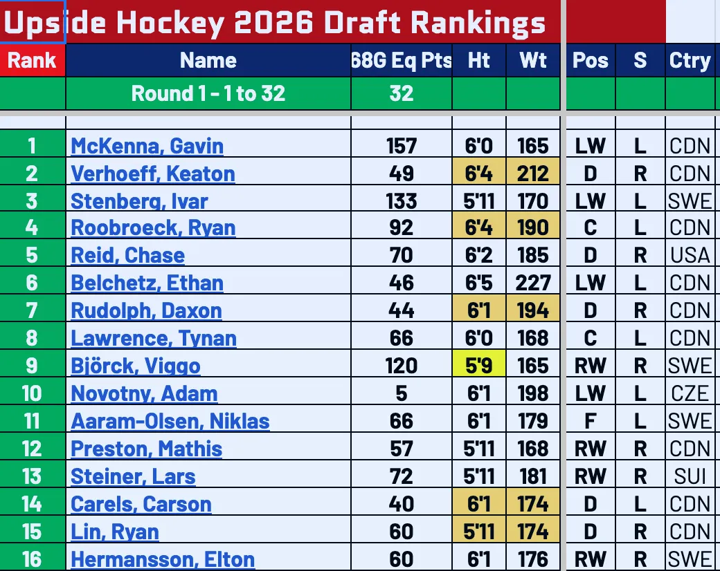 How The Hockey News Built Its 2026 NHL Top 100 - Article Analysis sur NHL Insight