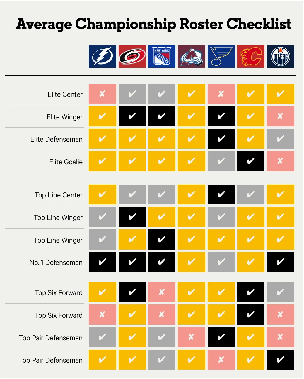 Five Nhl Clubs Remain One Forward From Contender Status - Article Analysis sur NHL Insight