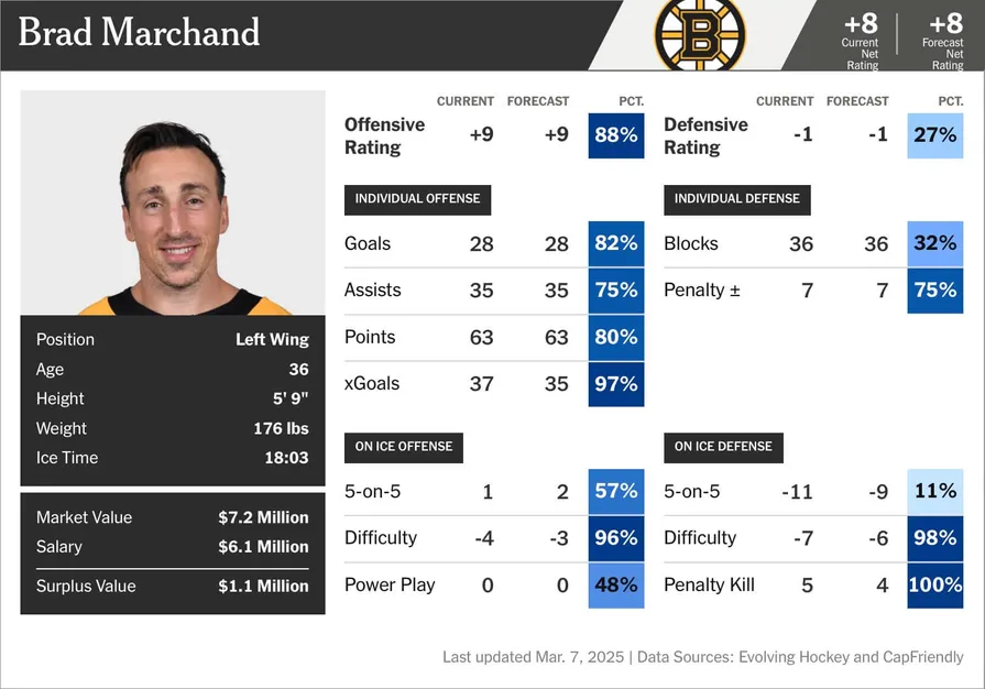 Wild and Lightning target depth and retention in early July moves - Article News en vedette sur NHL Insight
