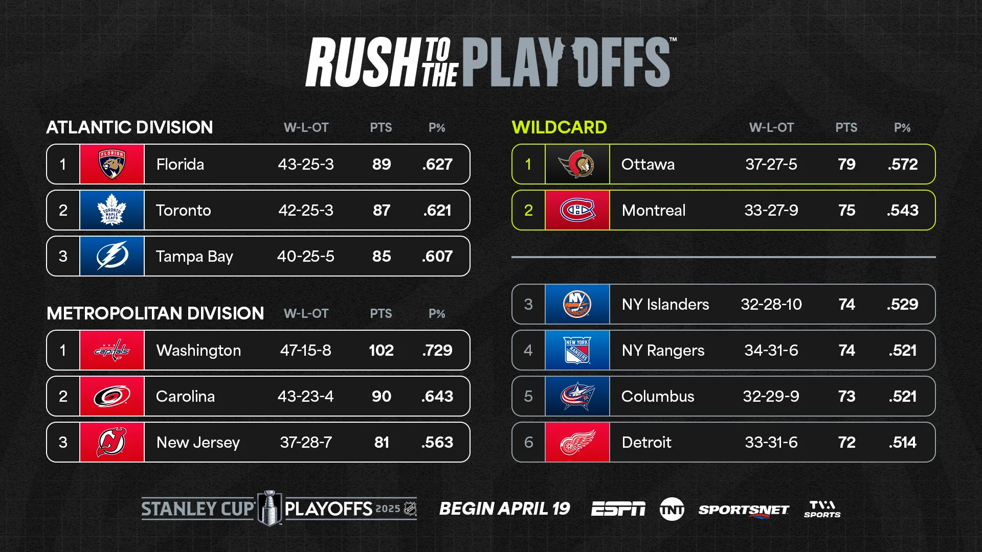 Projecting the eastern wild-card race in the 2026 NHL playoffs - Article Analysis sur NHL Insight