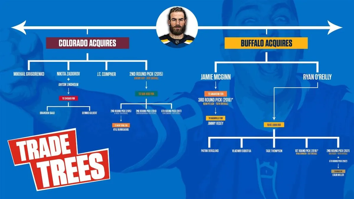 Ryan O'Reilly Capitals trade 2025 offseason roster freeze: A complete breakdown - Article Draft & Prospects sur NHL Insight