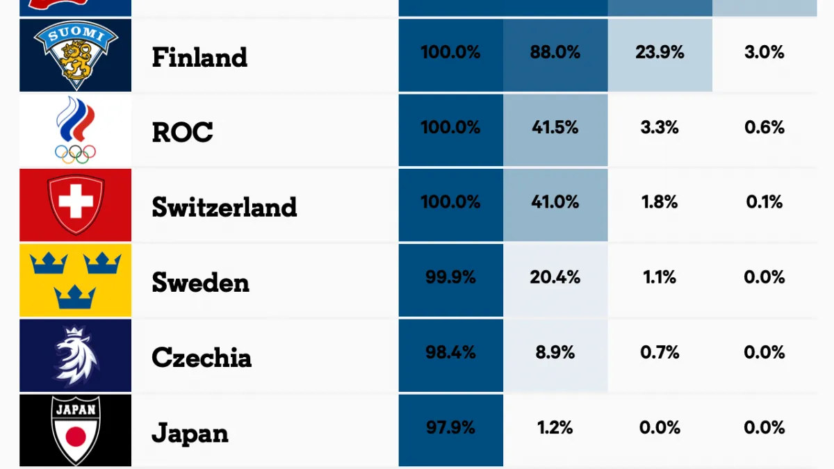 Ranking the top 50 players in the Olympic hockey tournament - Article Statistics sur NHL Insight