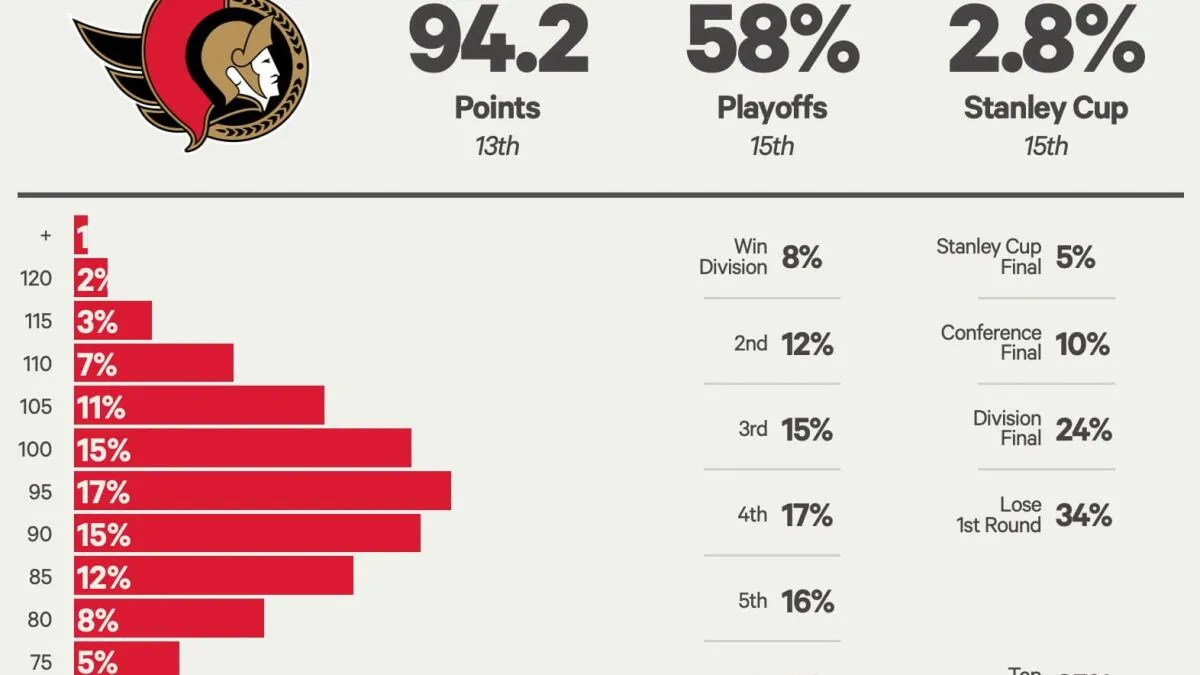 Ottawa Senators quarter-season analysis 2025-26: Playoff hopes hang in the balance - Article Analysis sur NHL Insight